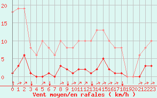 Courbe de la force du vent pour Sgur-le-Chteau (19)