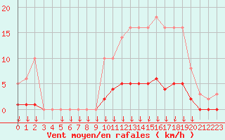 Courbe de la force du vent pour Leign-les-Bois (86)