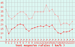 Courbe de la force du vent pour Estres-la-Campagne (14)