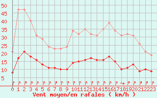 Courbe de la force du vent pour Brugge (Be)