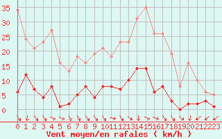 Courbe de la force du vent pour Agde (34)