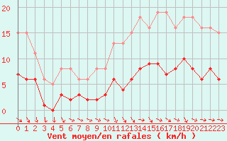 Courbe de la force du vent pour Saint-Michel-Mont-Mercure (85)