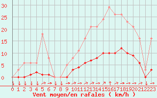 Courbe de la force du vent pour Saint-Yrieix-le-Djalat (19)