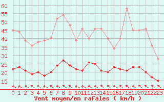 Courbe de la force du vent pour Turretot (76)