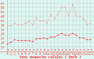 Courbe de la force du vent pour Sausseuzemare-en-Caux (76)