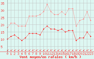 Courbe de la force du vent pour Saint-Mdard-d