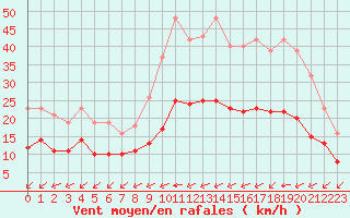 Courbe de la force du vent pour Saint-Mdard-d