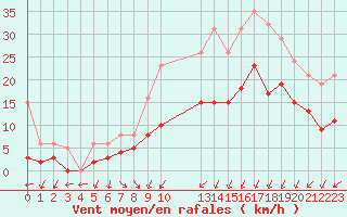 Courbe de la force du vent pour Estres-la-Campagne (14)