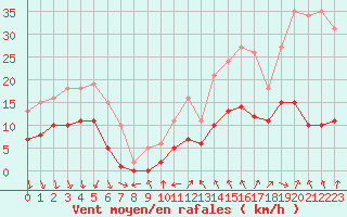 Courbe de la force du vent pour Saint-Bauzile (07)