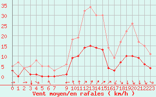 Courbe de la force du vent pour Metz (57)
