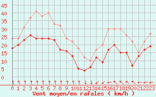 Courbe de la force du vent pour Cap Gris-Nez (62)