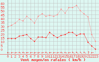 Courbe de la force du vent pour Aix-en-Provence (13)