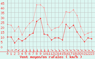 Courbe de la force du vent pour Cap Cpet (83)