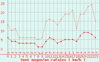 Courbe de la force du vent pour Noyarey (38)