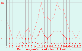 Courbe de la force du vent pour Lhospitalet (46)