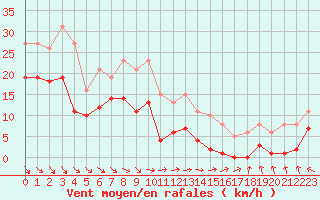 Courbe de la force du vent pour Castres-Nord (81)