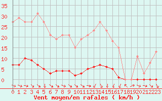 Courbe de la force du vent pour Sain-Bel (69)