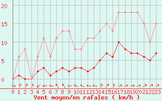 Courbe de la force du vent pour Christnach (Lu)