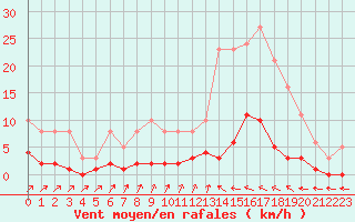 Courbe de la force du vent pour Douzens (11)