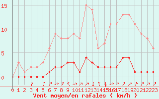 Courbe de la force du vent pour Fains-Veel (55)