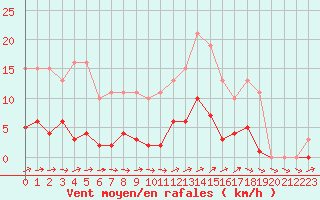 Courbe de la force du vent pour Liefrange (Lu)