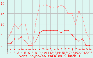 Courbe de la force du vent pour Coulommes-et-Marqueny (08)