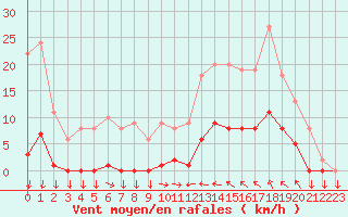 Courbe de la force du vent pour Saint-Cyprien (66)