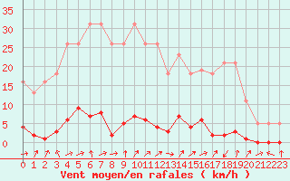 Courbe de la force du vent pour La Ville-Dieu-du-Temple Les Cloutiers (82)