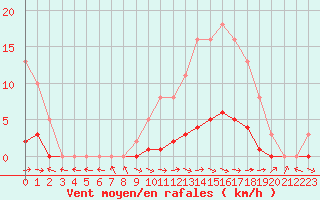 Courbe de la force du vent pour Pertuis - Le Farigoulier (84)