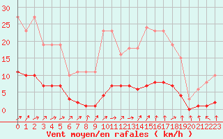 Courbe de la force du vent pour Almenches (61)