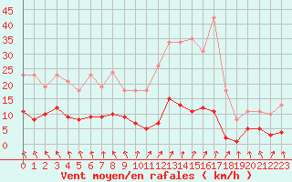 Courbe de la force du vent pour Mouilleron-le-Captif (85)