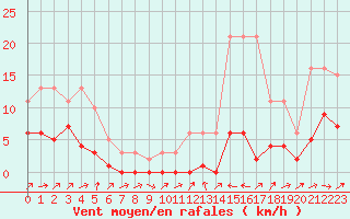 Courbe de la force du vent pour Potes / Torre del Infantado (Esp)