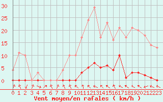 Courbe de la force du vent pour Turretot (76)