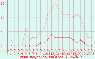 Courbe de la force du vent pour Charleville-Mzires / Mohon (08)