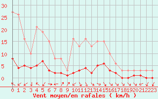 Courbe de la force du vent pour Anglars St-Flix(12)