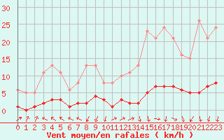 Courbe de la force du vent pour Challes-les-Eaux (73)