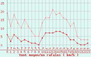 Courbe de la force du vent pour Anglars St-Flix(12)