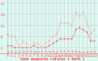 Courbe de la force du vent pour Manlleu (Esp)