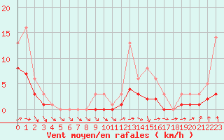 Courbe de la force du vent pour Bridel (Lu)