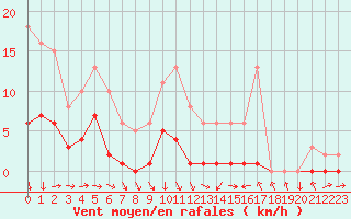 Courbe de la force du vent pour Narbonne-Ouest (11)