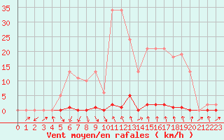 Courbe de la force du vent pour Gjilan (Kosovo)