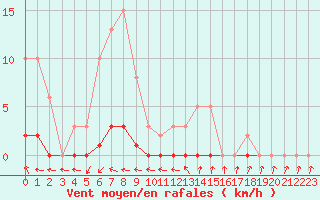 Courbe de la force du vent pour Sisteron (04)