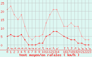 Courbe de la force du vent pour Six-Fours (83)