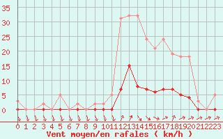 Courbe de la force du vent pour Lans-en-Vercors (38)