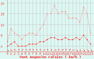 Courbe de la force du vent pour Amiens - Dury (80)