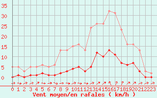 Courbe de la force du vent pour Le Luc (83)