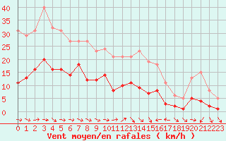 Courbe de la force du vent pour Narbonne-Ouest (11)