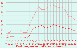 Courbe de la force du vent pour Saint-Philbert-de-Grand-Lieu (44)