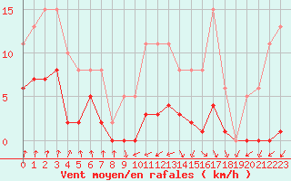 Courbe de la force du vent pour Bulson (08)