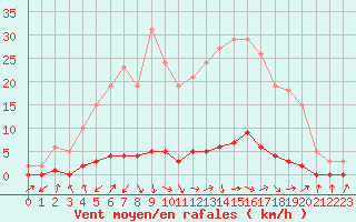 Courbe de la force du vent pour Saclas (91)